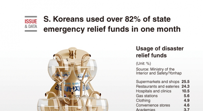 [Graphic News] S. Koreans used over 82% of state emergency relief funds in one month