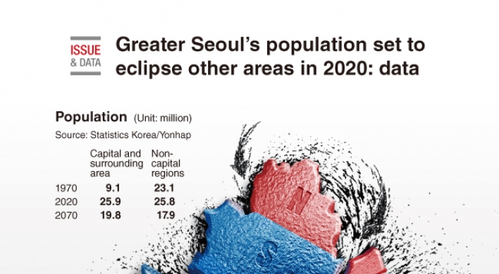 [Graphic News] Greater Seoul‘s population set to eclipse other areas in 2020: data