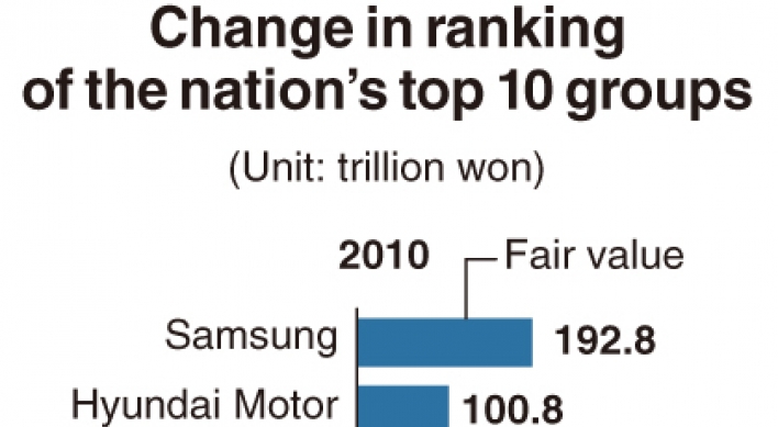 [Monitor] Samsung remains largest by fair value in Korea