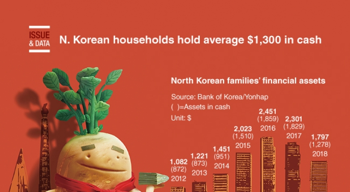 [Graphic News] N. Korean households hold average $1,300 in cash