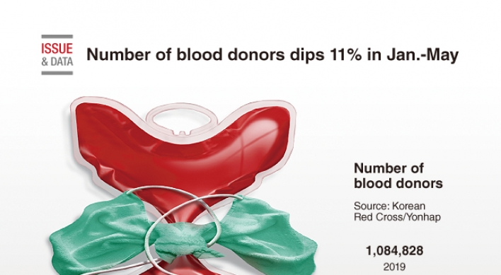 [Graphic News] Number of blood donors dips 11% in Jan.-May