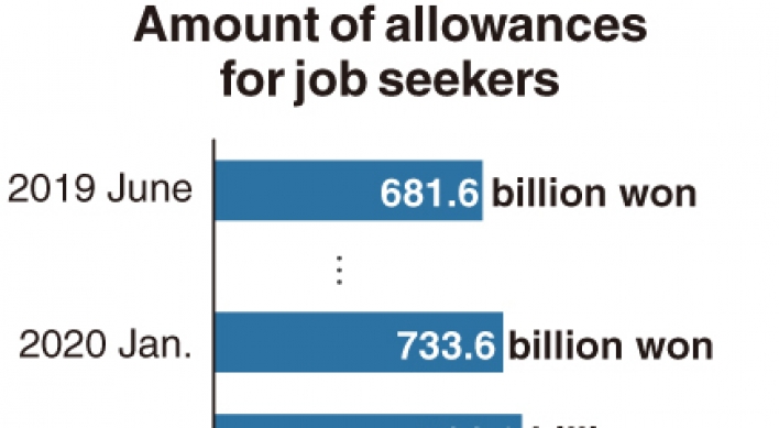 [Monitor] Record-high unemployment allowances paid out in June