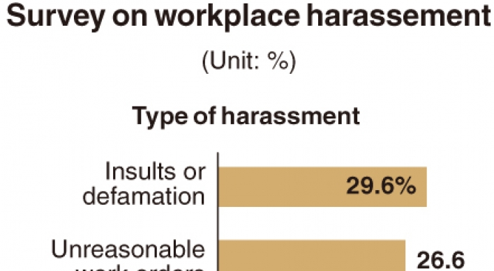 [Monitor] Nearly half of workers still experience harassement at workplace: survey