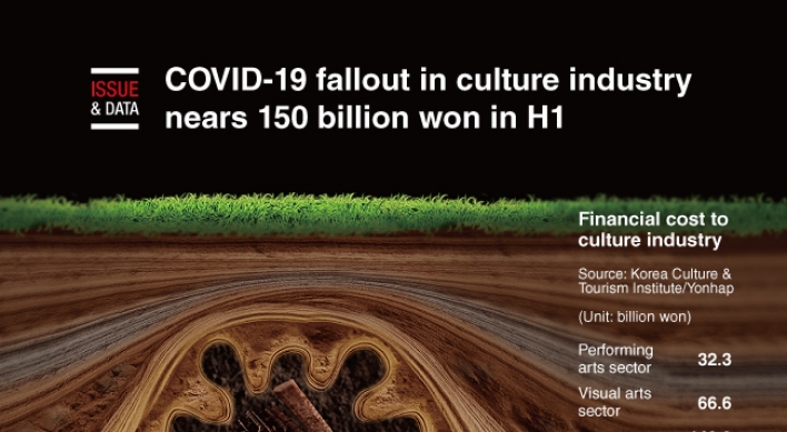 [Graphic News] COVID-19 fallout in culture industry nears 150 billion won in H1