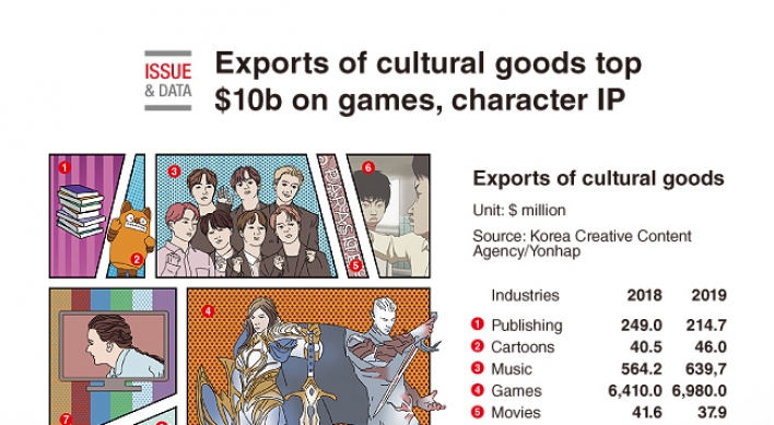 [Graphic News] Exports of cultural goods top $10b on games, character IP