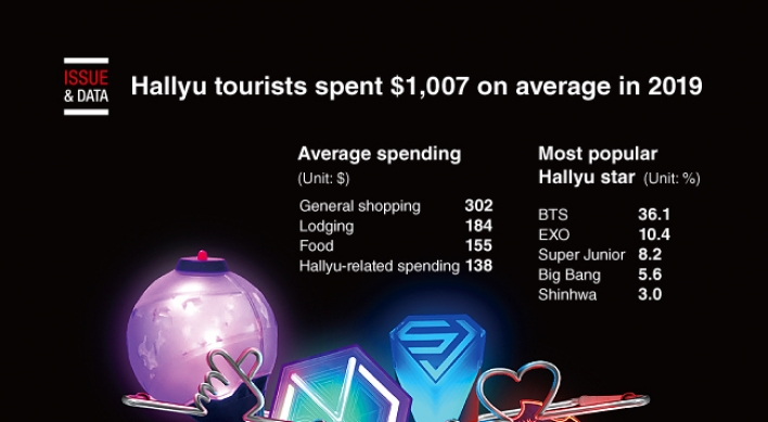 [Graphic News] Hallyu tourists spent $1,007 on average in 2019