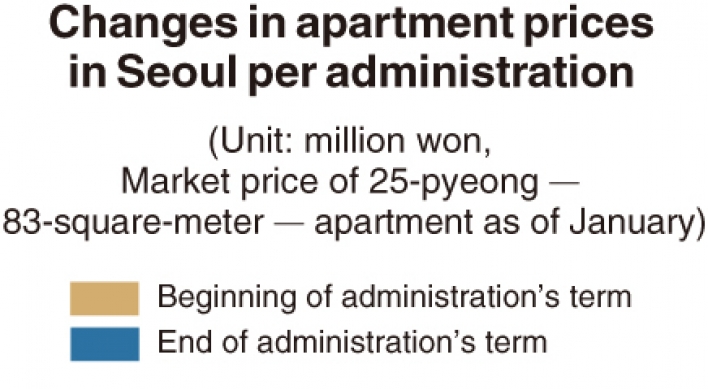 [Monitor] Apartment prices in Seoul continue to surge despite state curbs