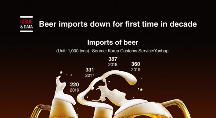 [Graphic News] Beer imports down for first time in decade