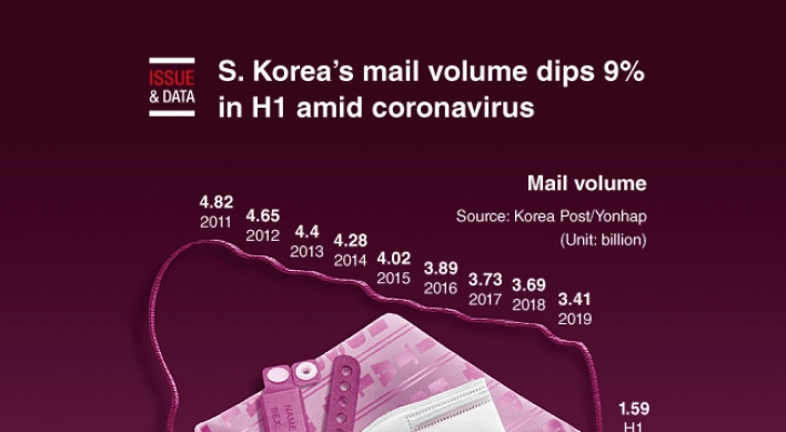 [Graphic News] S. Korea’s mail volume dips 9% in H1 amid coronavirus