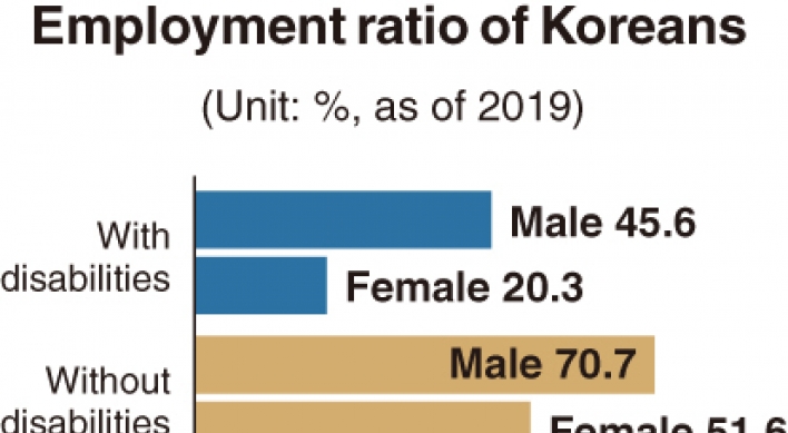 [Monitor] Share of employed workers with disabilities stands at 35% in Korea