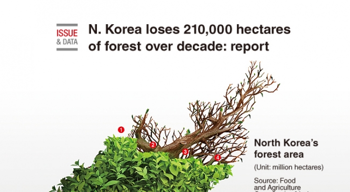 [Graphic News] N. Korea loses 210,000 hectares of forest over decade: report