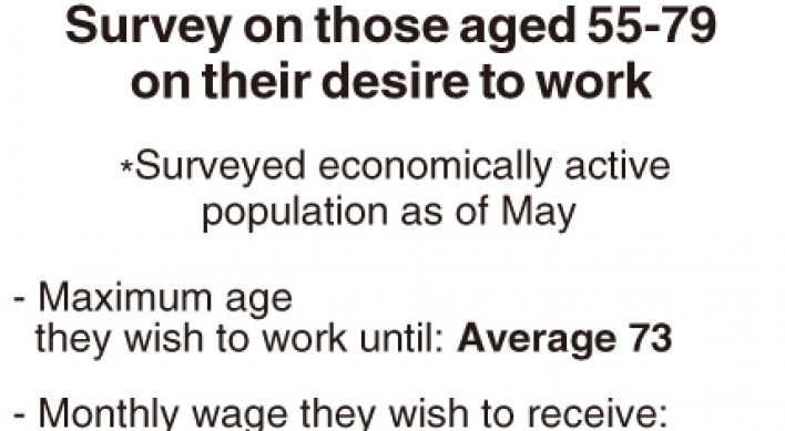 [Monitor] Older generation wishes to work longer: survey