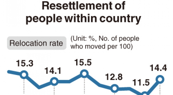 [Monitor] Relocation of Koreans in June highest in 5 years