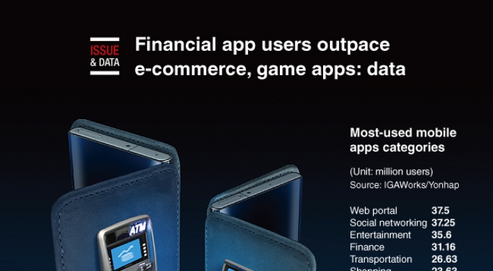[Graphic News] Financial app users outpace e-commerce, game apps: data