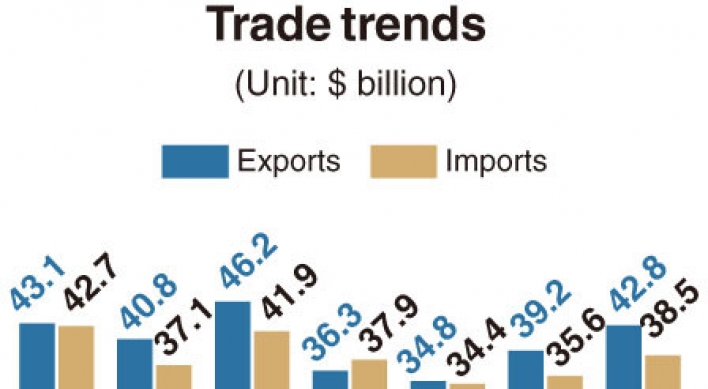 [Monitor] S. Korea’s exports shore up