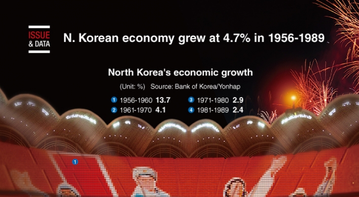 [Graphic News] North Korean economy grew at 4.7% in 1956-1989