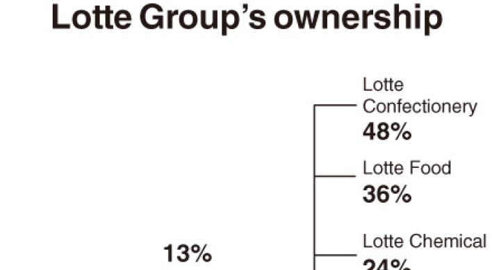 [Monitor] Lotte’s Shin Dong-bin tightens grip on conglomerate