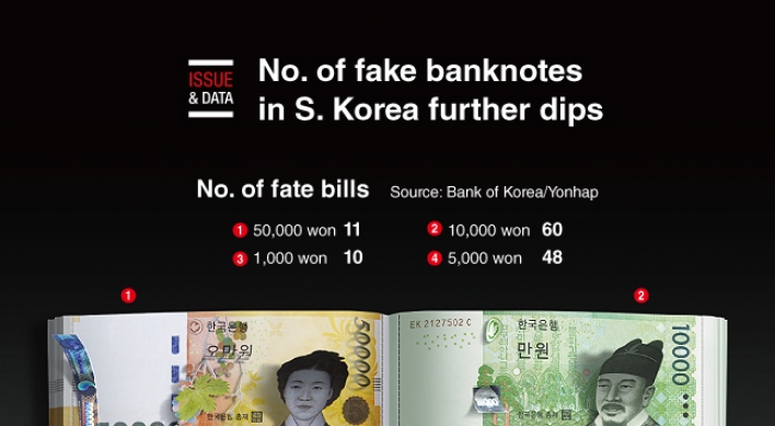 [Graphic News] No. of fake banknotes in S. Korea further dips in H1