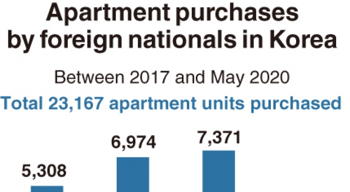 [Monitor] Chinese, Americans own most homes in Korea