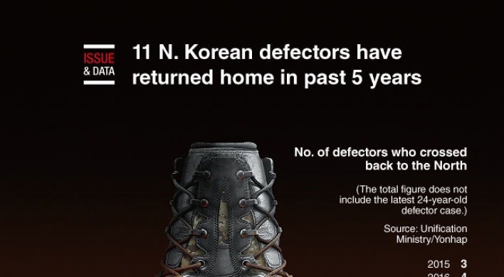 [Graphic News] 11 N. Korean defectors have returned home in past 5 years