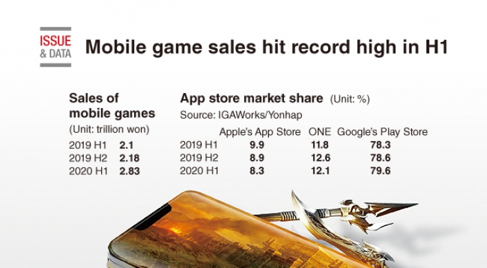[Graphic News] Mobile game sales hit record high in H1