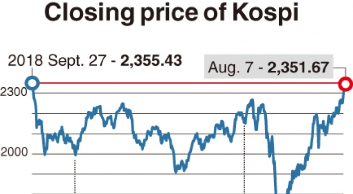 [Monitor] Kospi nears 2,400, buoyed by retail investors