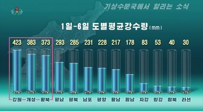 NK believed to have received more rain in August than in 2007 major flooding: unification ministry