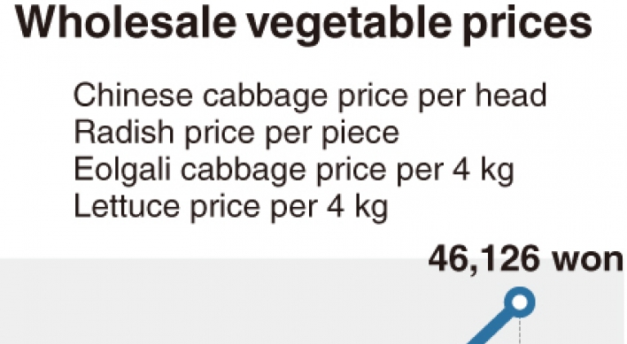 [Monitor] Vegetable prices surge due to monsoon