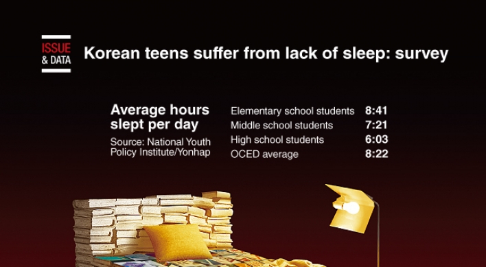 [Graphic News] Korean teens suffer from lack of sleep: survey