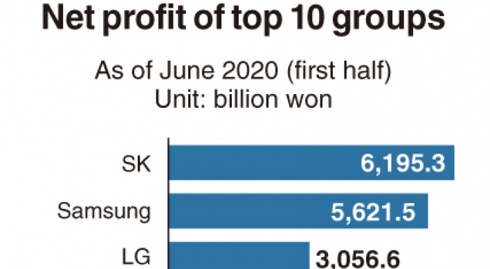 [Monitor] SK reaps more profit than Samsung in pandemic