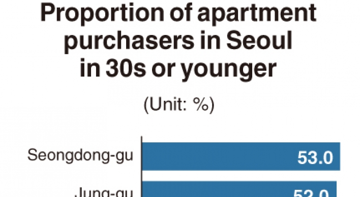 [Monitor] Seongdong-gu most popular among home buyers in 30s