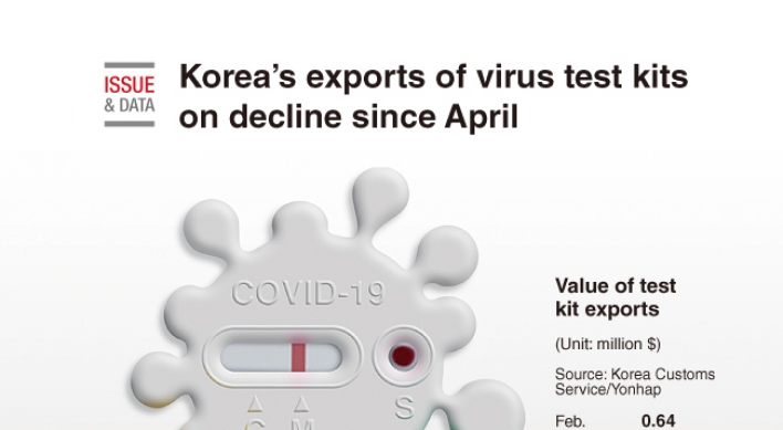 [Graphic News] Korea’s exports of virus test kits on decline since April