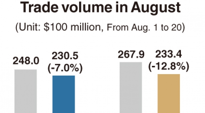 [Monitor] Exports and imports down in August