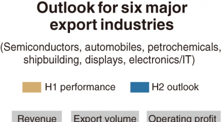 [Monitor] Major exporters anticipate pessimistic H2