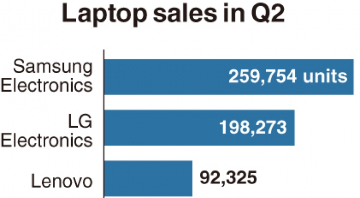 [Monitor] Foreign-made laptops see surge in sales