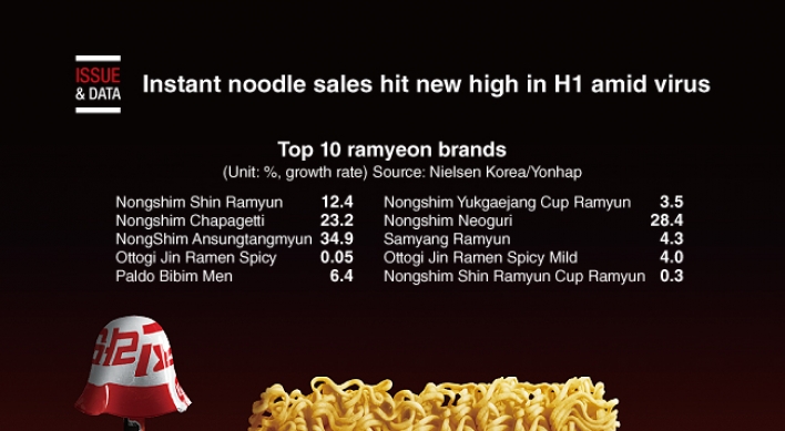 [Graphic News] Instant noodle sales hit new high in H1 amid virus