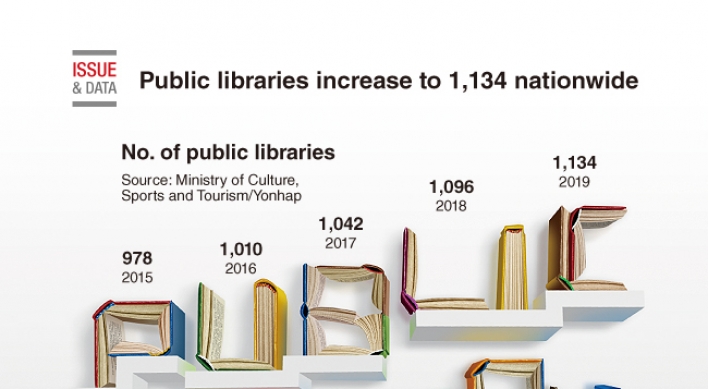 [Graphic News] Public libraries increase to 1,134 nationwide