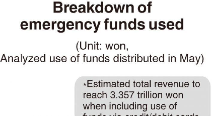 [Monitor] Much of COVID-19 emergency funds used at restaurants