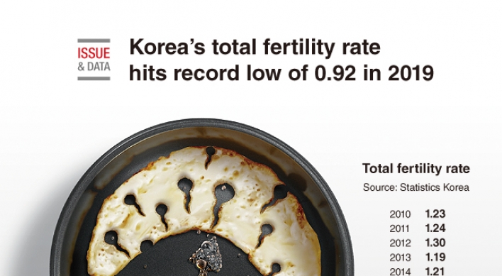 [Graphic News] Korea’s total fertility rate hits record low of 0.92 in 2019