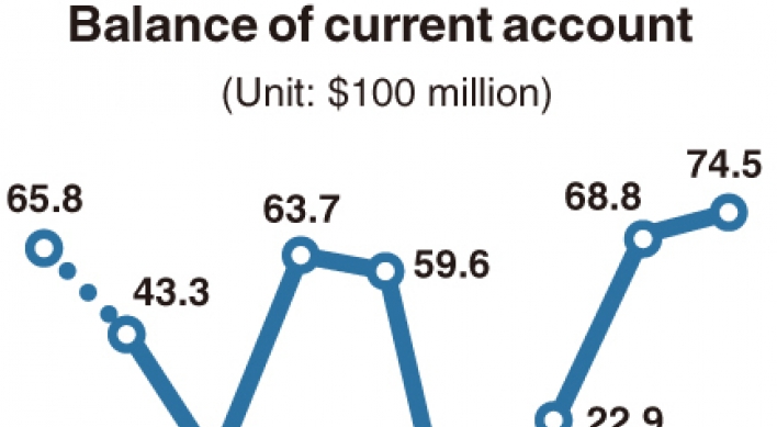 [Monitor] Korea achieves largest current account surplus in 9 months