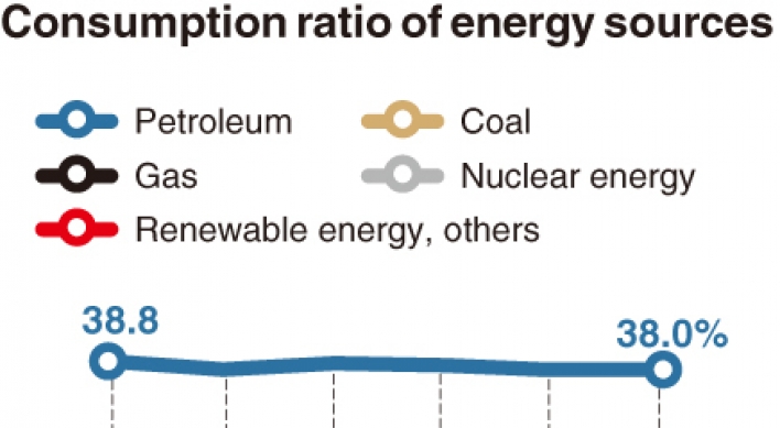 [Monitor] Dependence on coal to drop 0.7% yearly: report