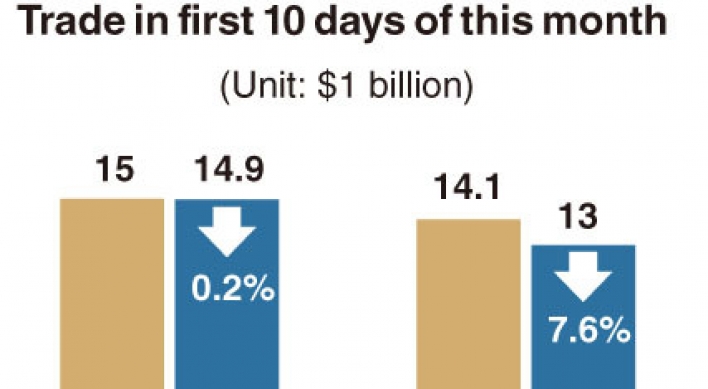 [Monitor] S. Korea’s exports fall 0.2% in September