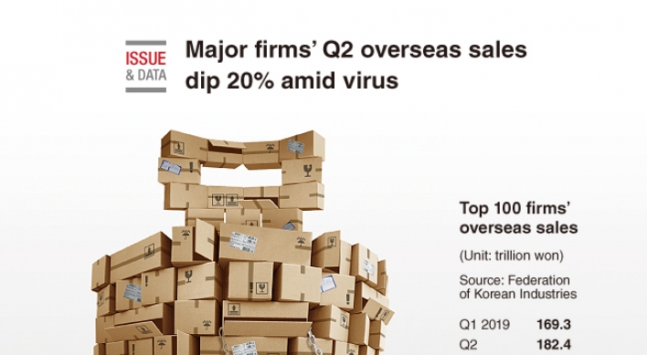 [Graphic News] Major firms‘ Q2 overseas sales dip 20% amid virus