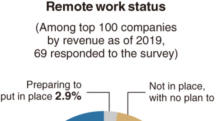 [Monitor] More firms adopting remote work system