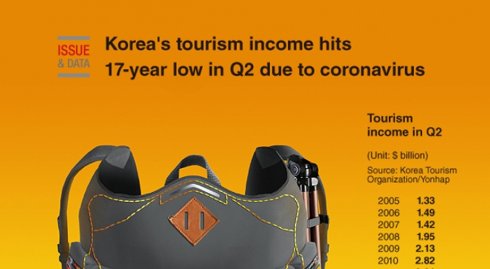 [Graphic News] Korea's tourism income hits 17-year low in Q2 due to coronavirus