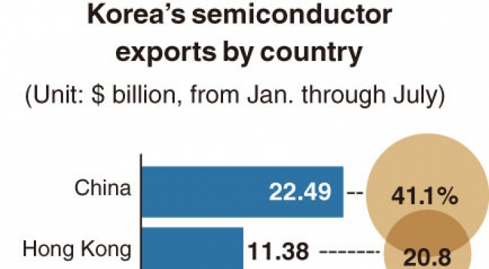 [Monitor] China biggest semiconductor market for Korea