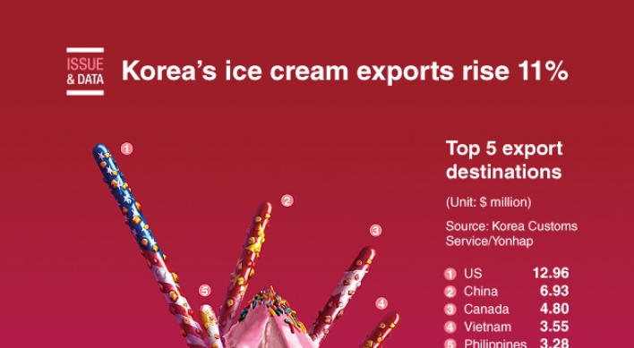 [Graphic News] Korea‘s ice cream exports rise 11% this year