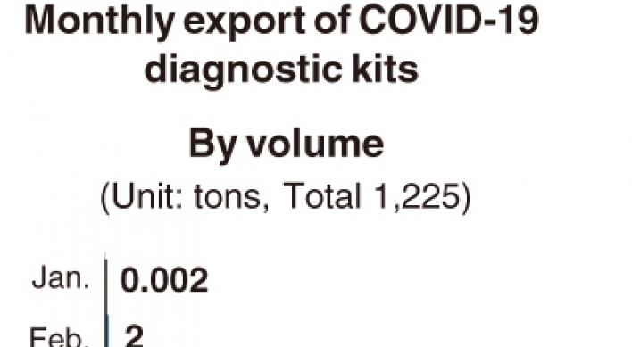 [Monitor] Korea's COVID-19 test kit exports expected to surpass W1tr