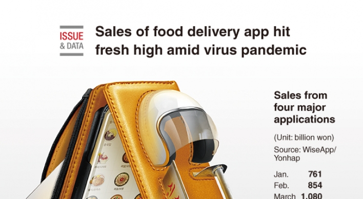 [Graphic News] Sales of food delivery app hit fresh high amid virus pandemic