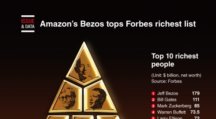 [Graphic News] Amazon’s Bezos tops Forbes richest list